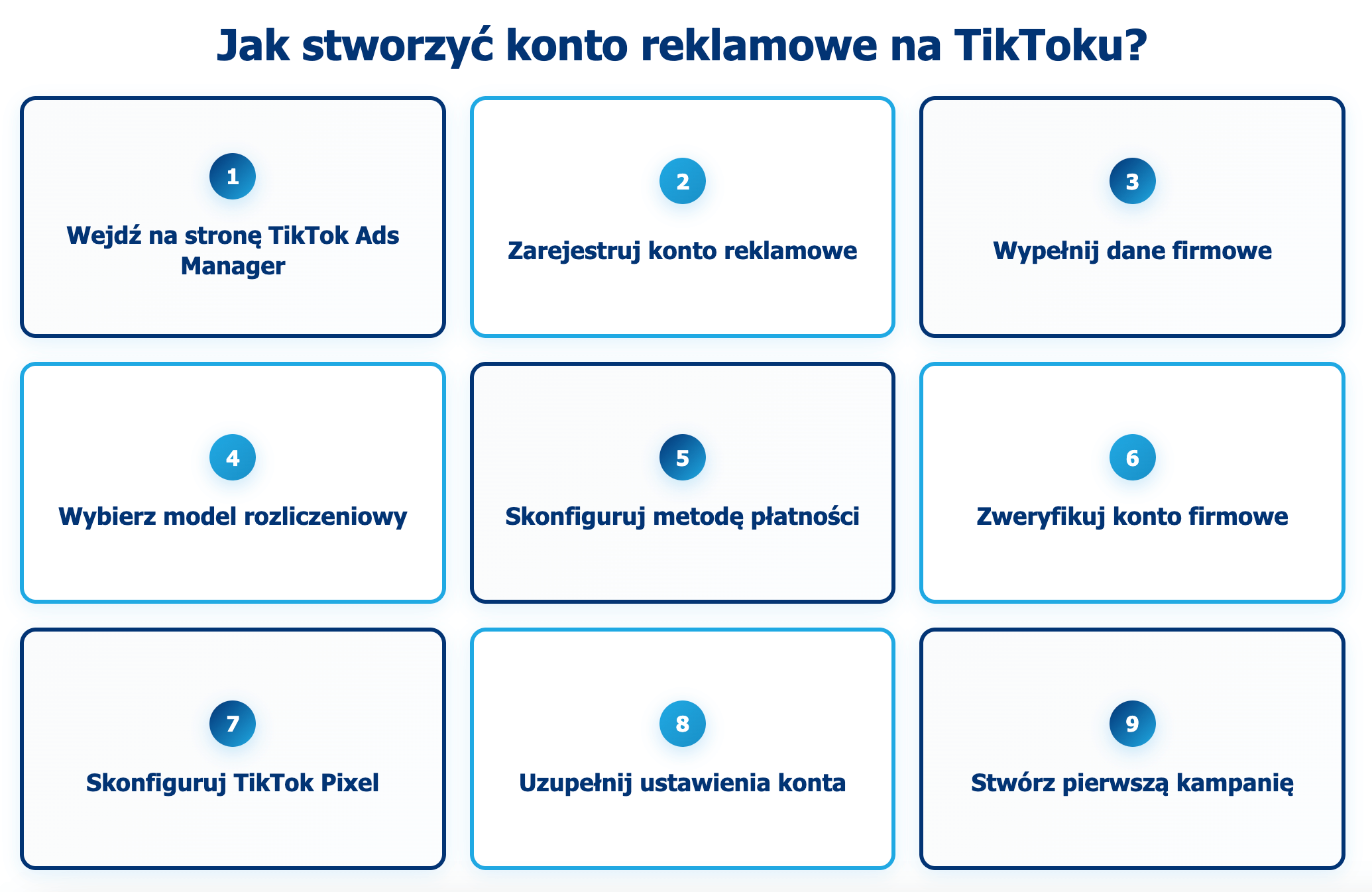 infografika przedstawiaj&#261;ca to, jak stworzy&#263; konto reklamowe na TikToku