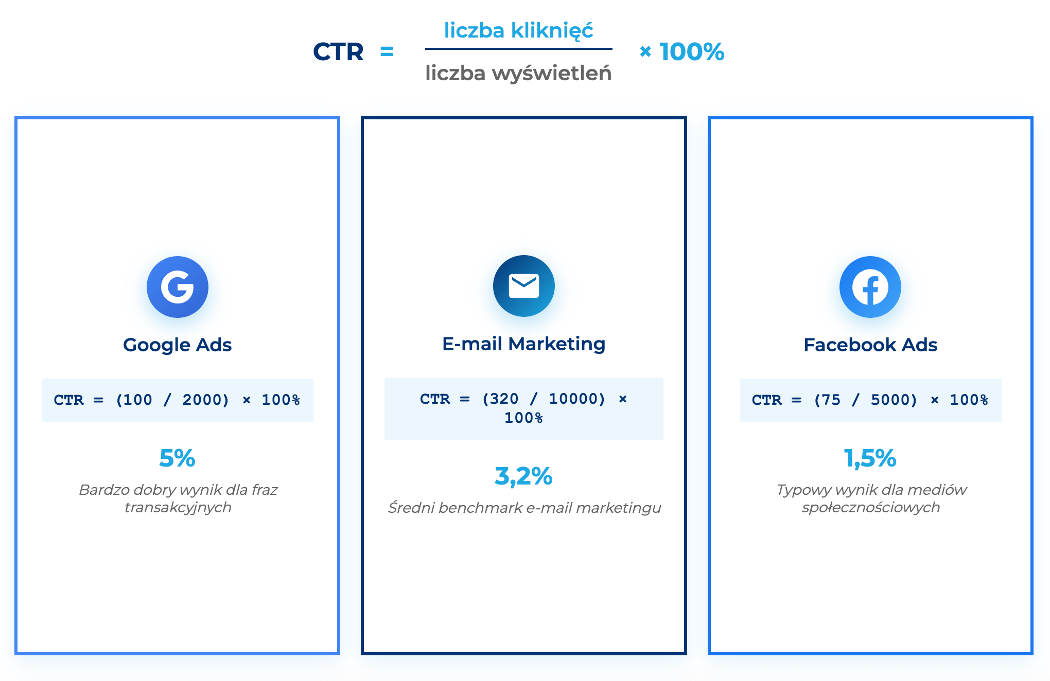 infografika przedstawiająca wz&oacute;r na CTR i przykłady obliczeń
