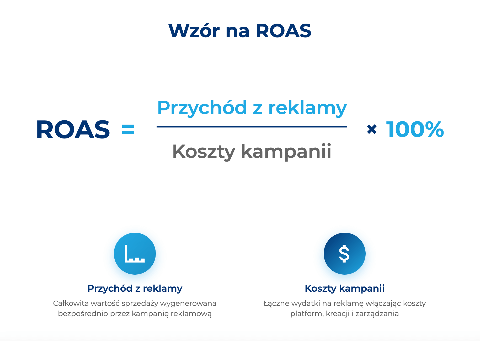 infografika przedstawiająca wz&oacute;r na roas