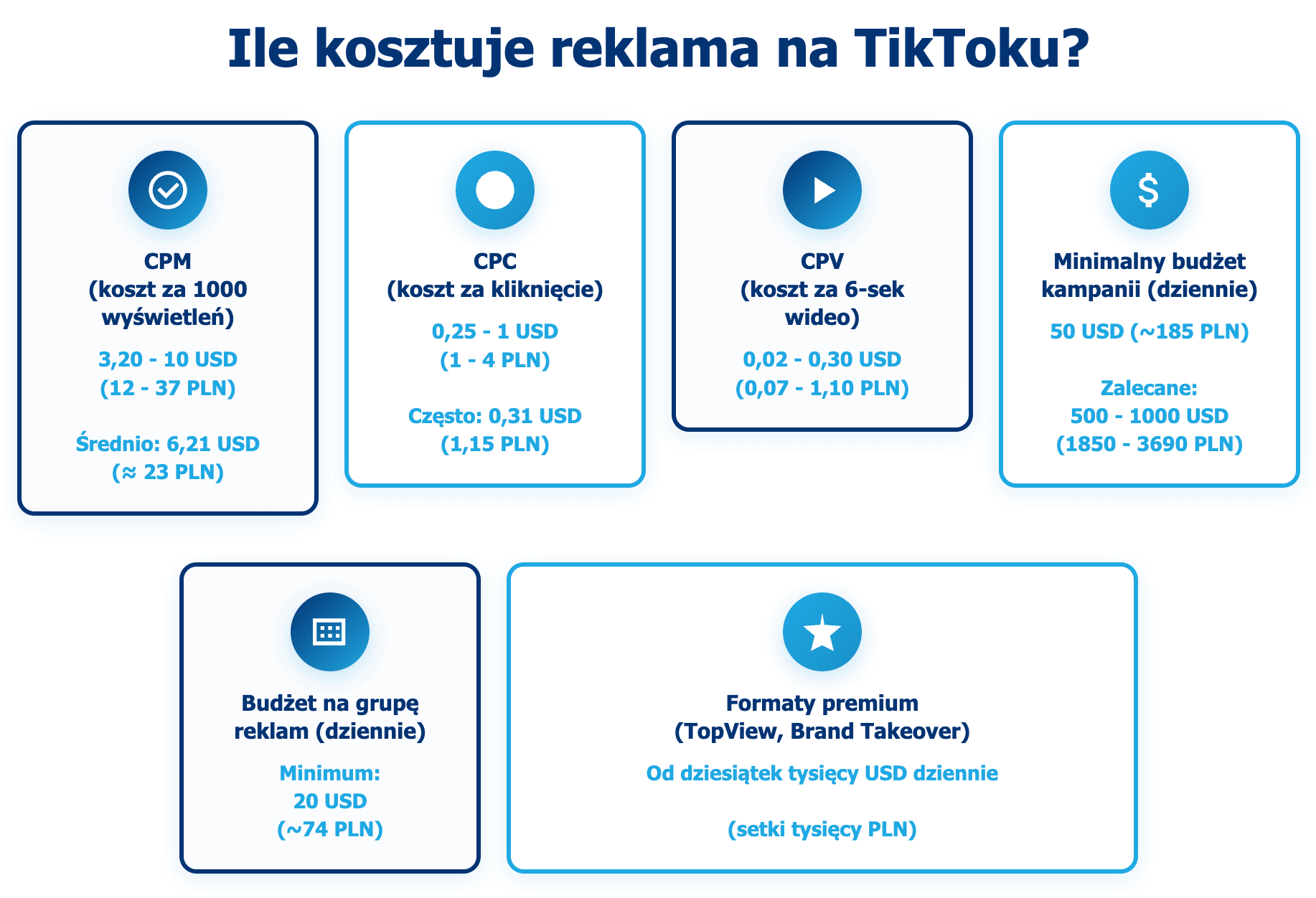 infografika przedstawiaj&#261;ca to, ile kosztuje reklama na TikToku