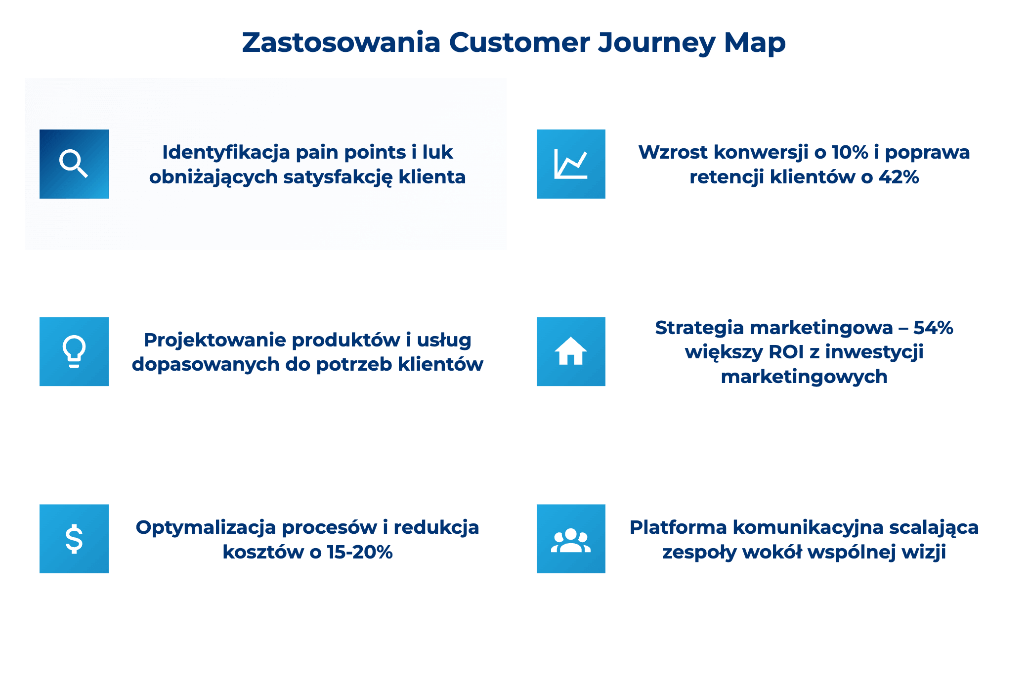 infografika przedstawiająca zastosowania customer journey map