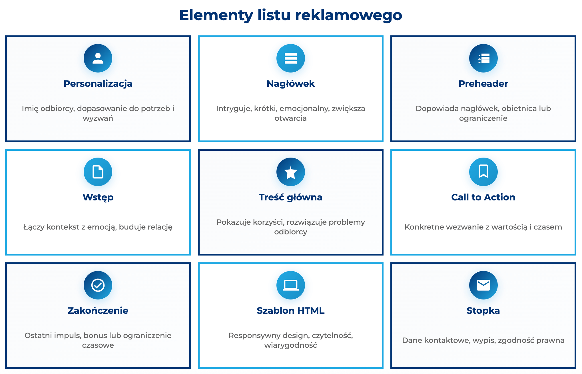 infografika przedstawiaj&#261;ca elementy listu reklamowego