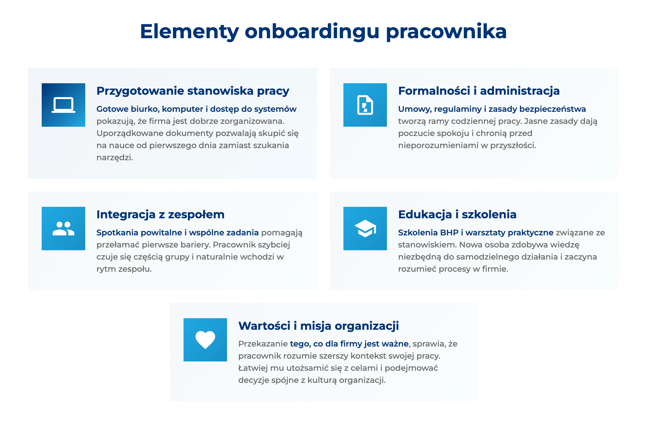 infografika przedstawiająca elementy onboardingu pracownika