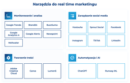infografika przedstawiaj&#261;ca narz&#281;dzia do real time marketingu