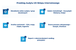 infografika przedstawiaj&#261;ca przebieg audytu UX sklepu internetowego
