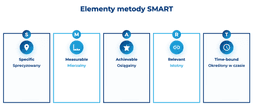 infografika przedstawiaj&#261;ca elementy metody SMART