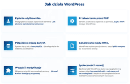 infografika przedstawiająca, jak działa WordPress
