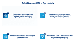 infografika przedstawiająca, jak określać KPI w sprzedaży