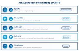 infografika przedstawiająca to, jak wyznaczać cele metodą SMART