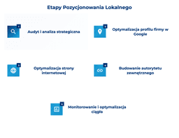 infografika przedstawiająca etapy pozycjonowania lokalnego