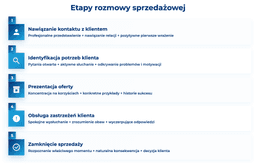 infografika przedstawiaj&#261;ca etapy rozmowy sprzeda&#380;owej