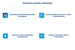 infografika przedstawiaj&#261;ca schemat procesu rekrutacji