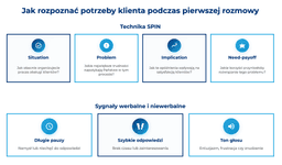 infografika przedstawiaj&#261;ca, jak rozpoznawa&#263; potrzeby klienta podczas pierwszej rozmowy