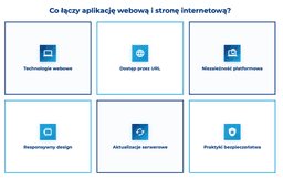 infografika przedstawiająca podobieństwa między aplikacją webową i stroną internetową