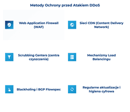 infografika przedstawiająca metody ochrony przed atakiem ddos