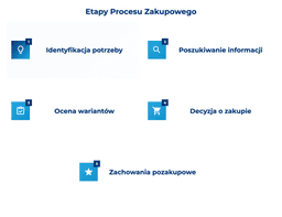 infografika przedstawiająca etapy procesu zakupowego