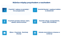 infografika przedstawiaj&#261;ca r&oacute;&#380;nice mi&#281;dzy przychodem i rozchodem