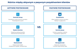 infografika przedstawiaj&#261;ca r&oacute;&#380;nice mi&#281;dzy aktywnym i pasywnym pozyskiwaniem klient&oacute;w