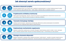 infografika przedstawiająca etapy tworzenia serwisu społecznościowego