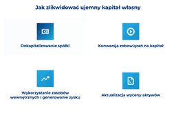 infografika przedstawiaj&#261;ca, jak zlikwidowa&#263; ujemny kapita&#322; w&#322;asny