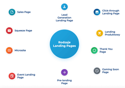 infografika przedstawiaj&#261;ca rodzaje landing pages