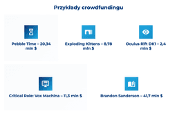 infografika przedstawiająca przykłady crowdfundingu