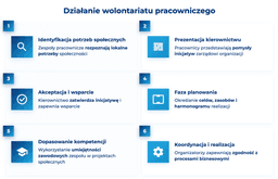 infografika przedstawiająca, jak działa wolontariat pracowniczy