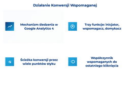 infografika przedstawiająca działanie konwersji wspomaganej