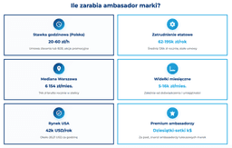 infografika przedstawiaj&#261;ca, ile zarabia ambasador marki