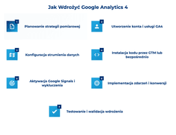 infografika przedstawiaj&#261;ca, jak wdro&#380;y&#263; Google Analytics 4