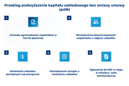 infografika przedstawiaj&#261;ca przebieg podwy&#380;szenia kapita&#322;u zak&#322;adowego bez zmiany umowy sp&oacute;&#322;ki