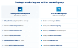 infografika przedstawiająca, czym różni się strategia marketingowa od planu marketingowego
