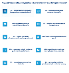 infografika przedstawiająca najważniejsze stawki ryczałtu od przychodów ewidencjonowanych