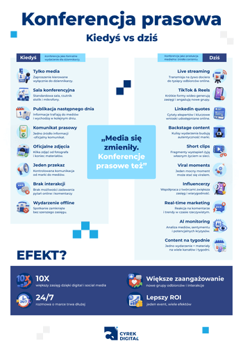 infografika przedstawiająca r&oacute;żnice między konferencją prasową kiedyś i dziś