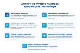 infografika przedstawiająca czynniki wpływające na zarobki specjalisty ds. marketingu