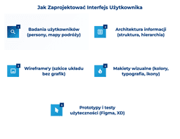 infografika przedstawiająca, jak zaprojektować interfejs użytkownika