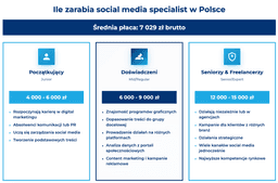 infografika przedstawiaj&#261;ca, ile zarabia social media specialist w Polsce