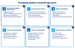 infografika przedstawiaj&#261;ca przebieg bada&#324; marketingowych