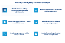 infografika przedstawiająca metody amortyzacji środków trwałych