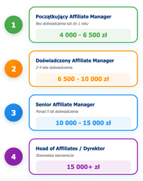 infografika przedstawiaj&#261;ca zarobki affiliate managera
