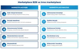 infografika przedstawiaj&#261;ca por&oacute;wnanie marketplace'u b2b i innych rodzaj&oacute;w marketplaces