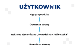 infografika przedstawiaj&#261;ca mechanizm retartgetingu