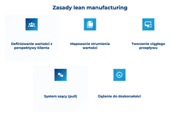 infografika przedstawiaj&#261;ca zasady lean manufacturing