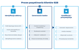 infografika przedstawiaj&#261;ca proces pozyskiwania klient&oacute;w b2b