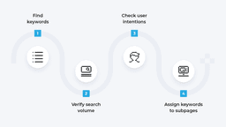 Finding keywords for local positioning
