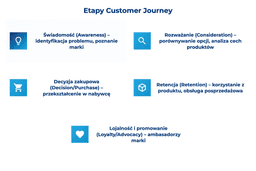 infografika przedstawiaj&#261;ca etapy customer journey