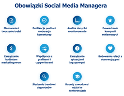 infografika przedstawiaj&#261;ca obowi&#261;zki social media managera