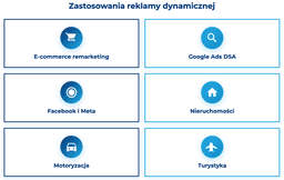 infografika przedstawiaj&#261;ca zastosowania reklamy dynamicznej