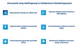 infografika przedstawiaj&#261;ca znaczenie listy mailingowej w dzia&#322;aniach marketingowych