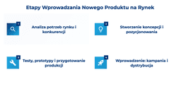 infografika przedstawiająca etapy wprowadzania nowego produktu na rynek